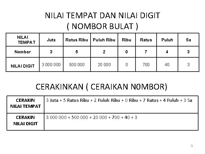 NILAI TEMPAT DAN NILAI DIGIT ( NOMBOR BULAT ) NILAI TEMPAT Juta Ratus Ribu