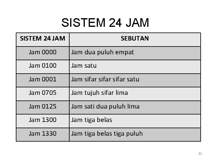 SISTEM 24 JAM SEBUTAN Jam 0000 Jam dua puluh empat Jam 0100 Jam satu