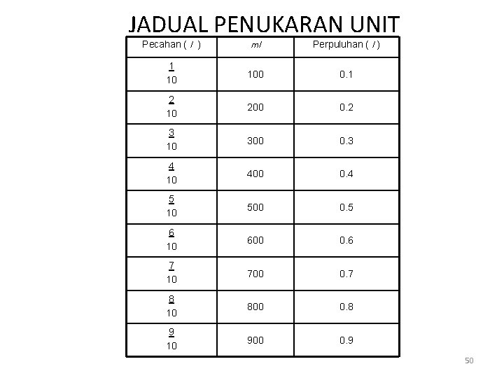 JADUAL PENUKARAN UNIT Pecahan ( l ) ml Perpuluhan ( l ) 1 10