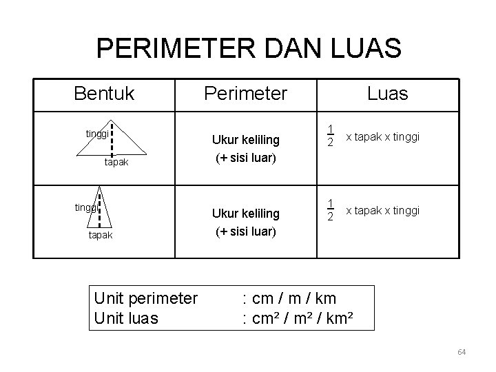 PERIMETER DAN LUAS Bentuk tinggi tapak Unit perimeter Unit luas Perimeter Ukur keliling (+