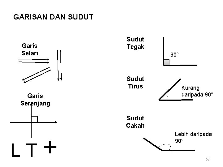 GARISAN DAN SUDUT Garis Selari Sudut Tegak 90° Sudut Tirus Garis Serenjang Kurang daripada