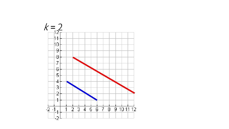 k=2 