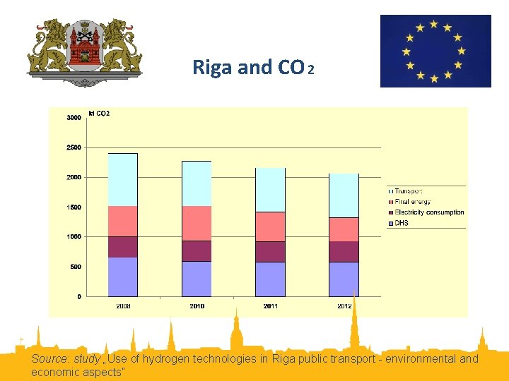 Riga and CO 2 Source: study „Use of hydrogen technologies in Riga public transport