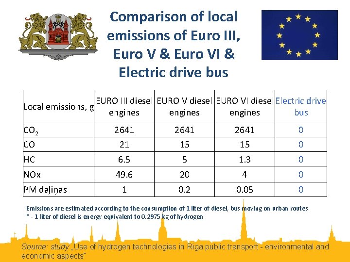 Comparison of local emissions of Euro III, Euro V & Euro VI & Electric