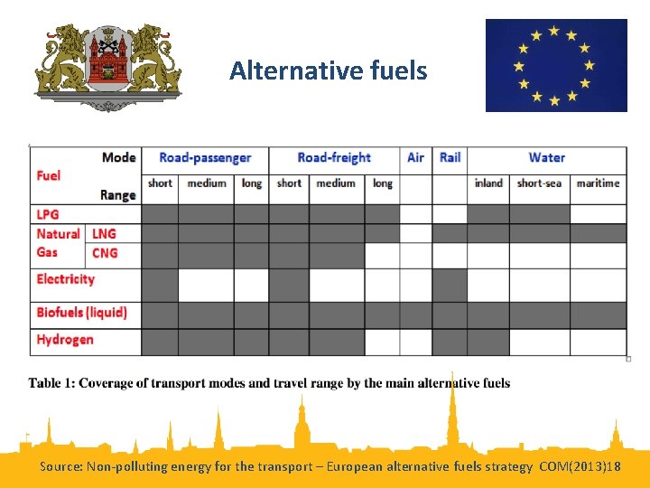 Alternative fuels Source: Non-polluting energy for the transport – European alternative fuels strategy COM(2013)18