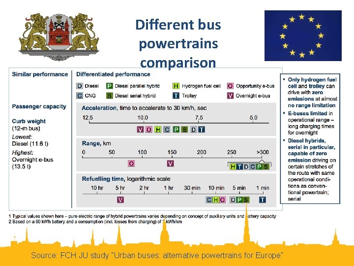 Different bus powertrains comparison Source: FCH JU study “Urban buses: alternative powertrains for Europe”