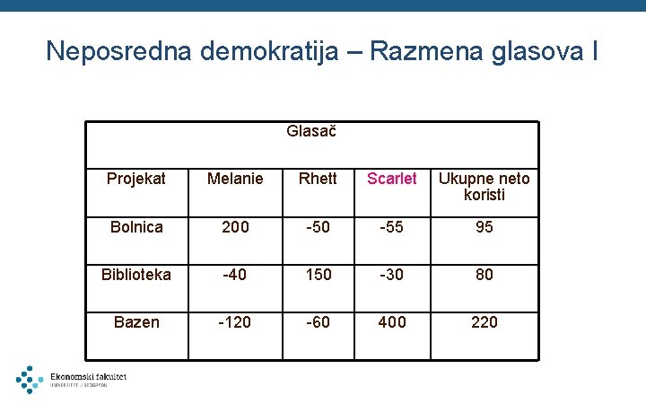 Neposredna demokratija – Razmena glasova I Glasač Projekat Melanie Rhett Scarlet Ukupne neto koristi
