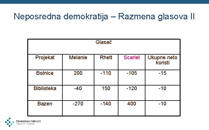 Neposredna demokratija – Razmena glasova II Glasač Projekat Melanie Rhett Scarlet Ukupne neto koristi