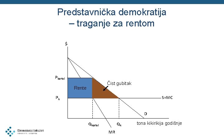 Predstavnička demokratija – traganje za rentom $ Pkartel Čist gubitak Rente S=MC Pk D