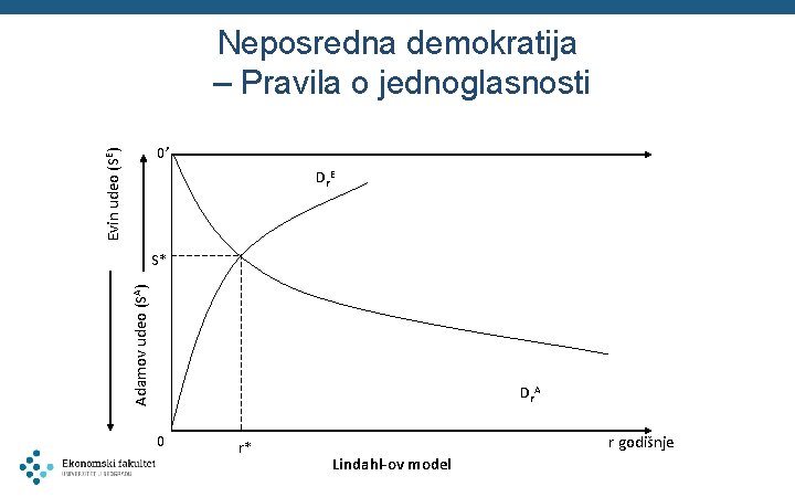 Neposredna demokratija – Pravila o jednoglasnosti Evin udeo (SE) 0’ Dr E Adamov udeo