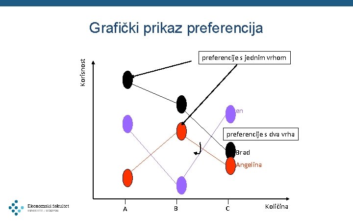 Grafički prikaz preferencija Korisnost preferencije s jednim vrhom Jen preferencije s dva vrha Brad