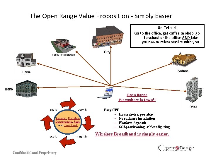 The Open Range Value Proposition - Simply Easier Un-Tether! Go to the office, get