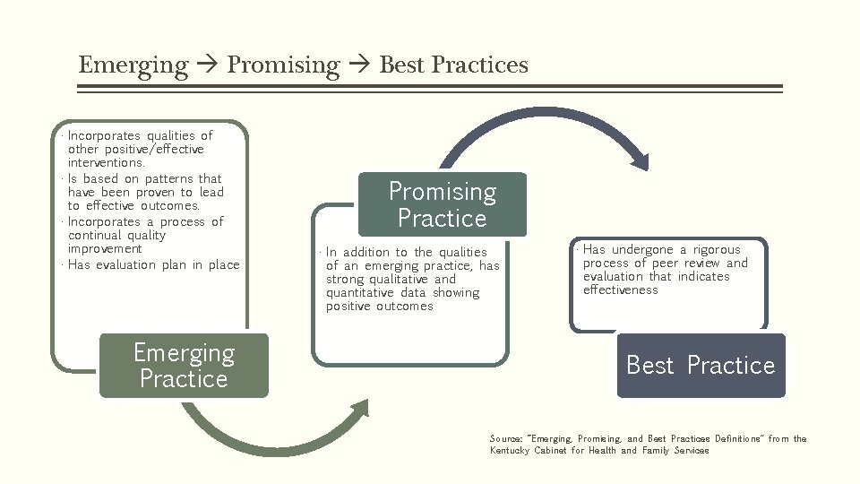 Emerging Promising Best Practices • Incorporates qualities of other positive/effective interventions. • Is based