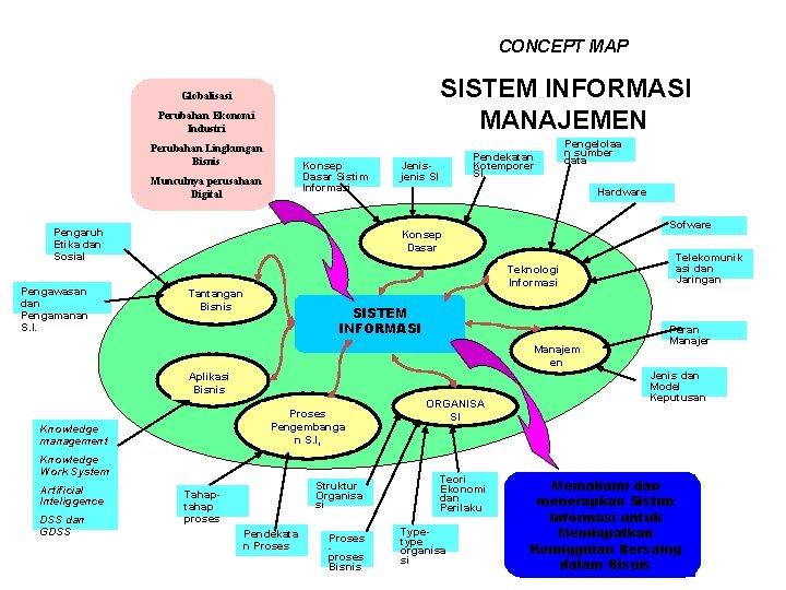 CONCEPT MAP SISTEM INFORMASI MANAJEMEN Globalisasi Perubahan Ekonomi Industri Perubahan Lingkungan Bisnis Konsep Dasar