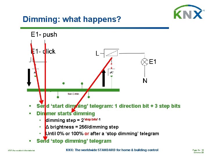 Dimming: what happens? § § Send ‘start dimming’ telegram: 1 direction bit + 3