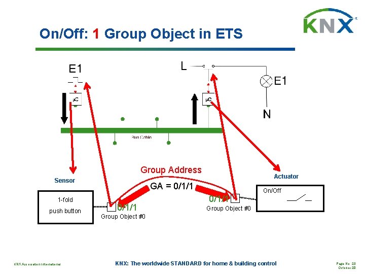 On/Off: 1 Group Object in ETS Group Address Sensor 1 -fold push button KNX