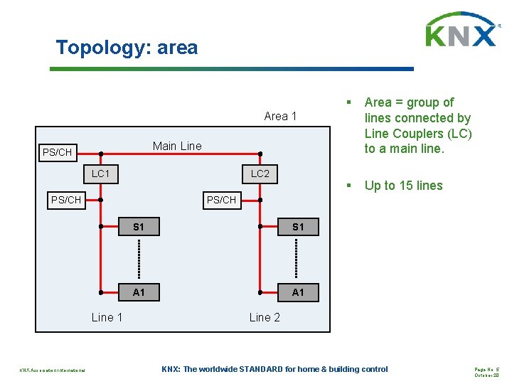 Topology: area Area 1 § Area = group of lines connected by Line Couplers