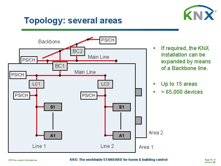 Topology: several areas PS/CH Backbone BC 2 Hauptlinie § If required, the KNX installation