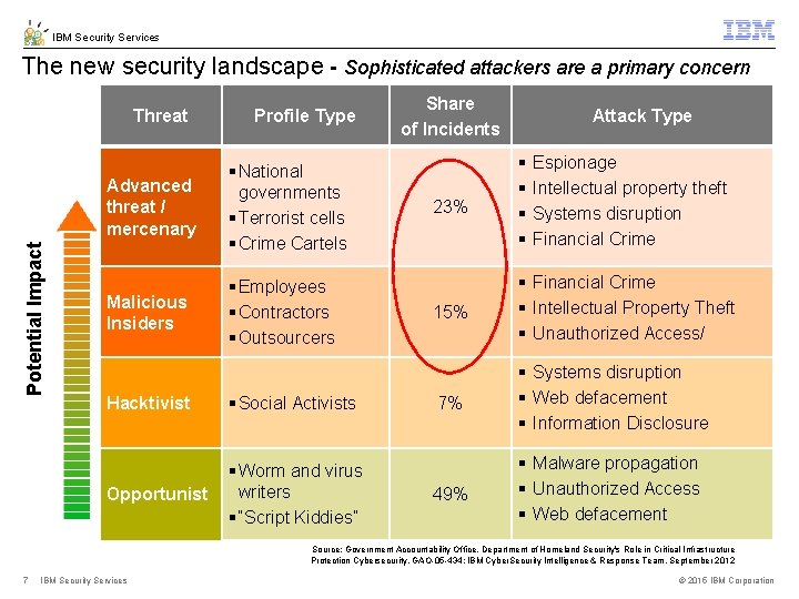 IBM Security Services The new security landscape - Sophisticated attackers are a primary concern