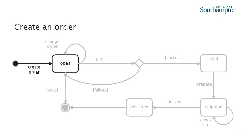 Create an order change order open create order cancel [success] pay paid prepare [failure]