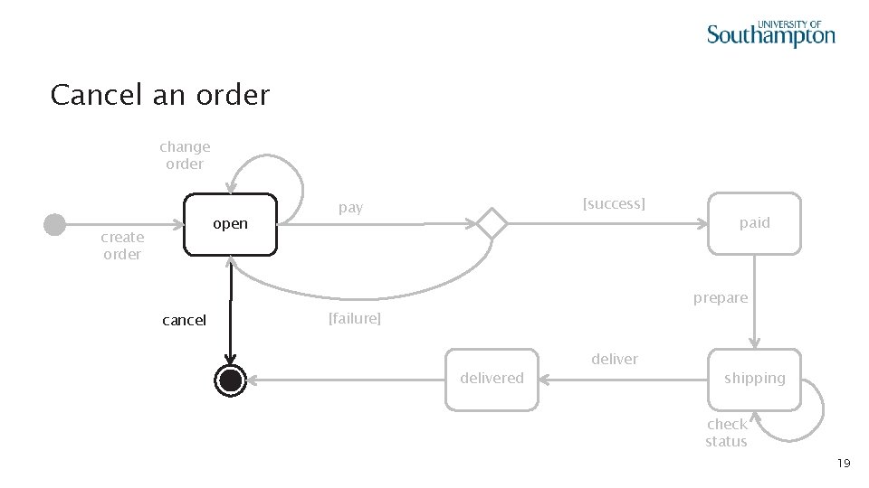 Cancel an order change order open create order cancel [success] pay paid prepare [failure]