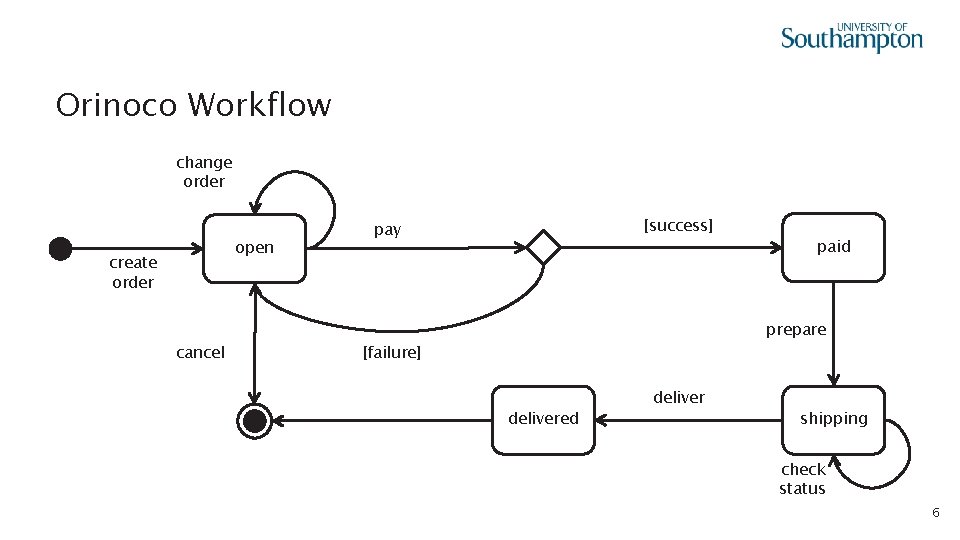 Orinoco Workflow change order open create order cancel [success] pay paid prepare [failure] delivered