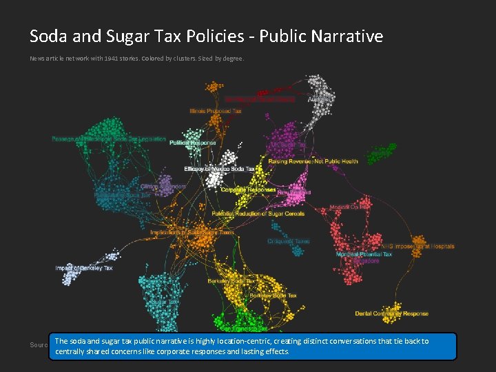 Soda and Sugar Tax Policies - Public Narrative News article network with 1941 stories.
