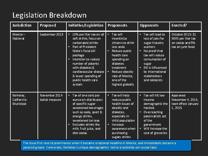 Legislation Breakdown Jurisdiction Proposed Initiative/Legislation Proponents Mexico – National September 2013 • 10% per