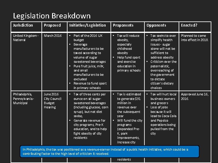 Legislation Breakdown Jurisdiction Proposed Initiative/Legislation Proponents Opponents Enacted? United Kingdom - National March 2016