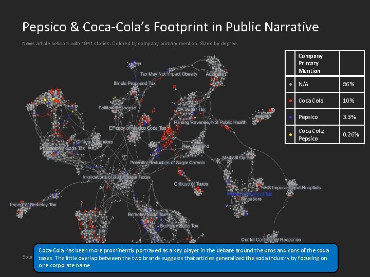 Pepsico & Coca-Cola’s Footprint in Public Narrative News article network with 1941 stories. Colored