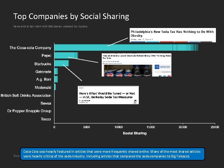 Top Companies by Social Sharing News article bar chart with 308 stories. Colored by