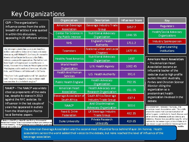 Key Organizations CSPI – The organization’s influence comes from the wide breadth of articles