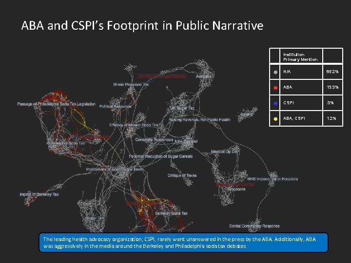 ABA and CSPI’s Footprint in Public Narrative Institution Primary Mention ● N/A 85. 2%