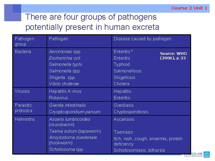 Course 2 Unit 1 There are four groups of pathogens potentially present in human