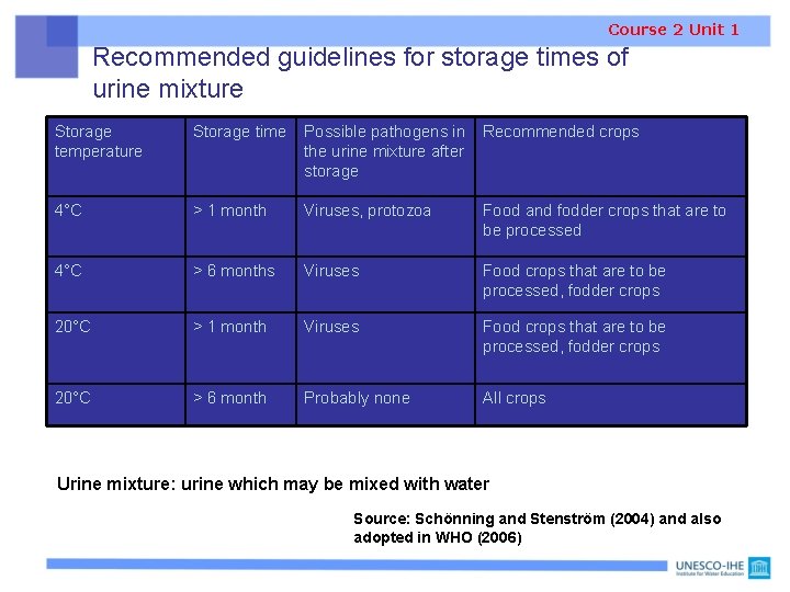 Course 2 Unit 1 Recommended guidelines for storage times of urine mixture Storage temperature