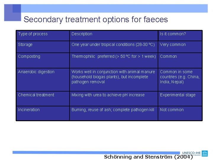 Secondary treatment options for faeces Type of process Description Is it common? Storage One