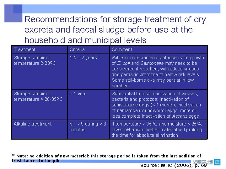 Recommendations for storage treatment of dry excreta and faecal sludge before use at the