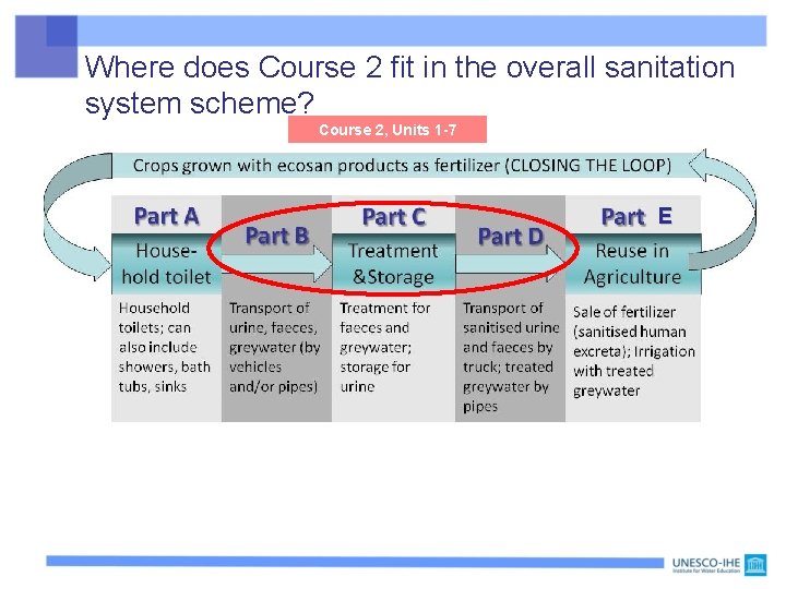 Where does Course 2 fit in the overall sanitation system scheme? Course 2, Units