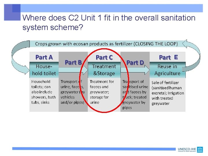 Where does C 2 Unit 1 fit in the overall sanitation system scheme? E