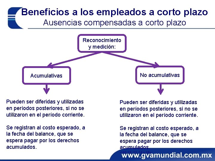 Beneficios a los empleados a corto plazo Ausencias compensadas a corto plazo Reconocimiento y