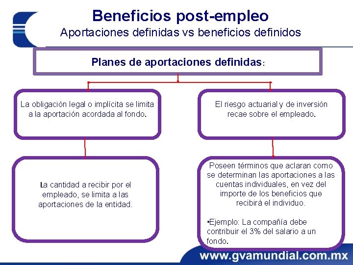 Beneficios post-empleo Aportaciones definidas vs beneficios definidos Planes de aportaciones definidas: La obligación legal
