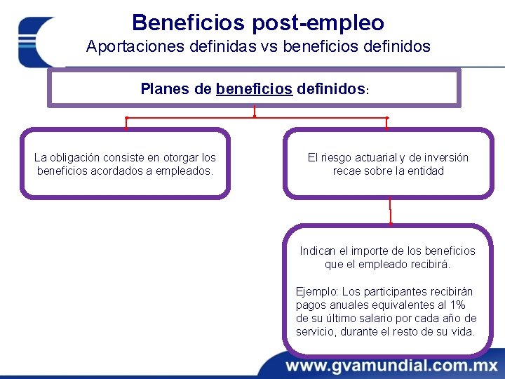 Beneficios post-empleo Aportaciones definidas vs beneficios definidos Planes de beneficios definidos: La obligación consiste