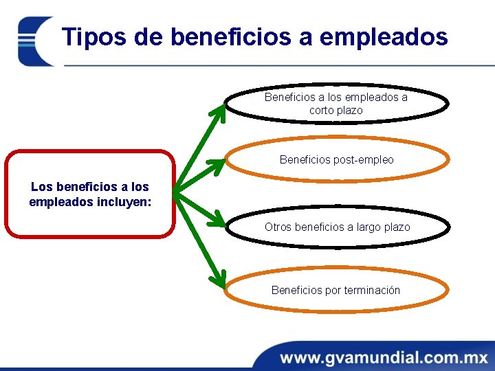 Tipos de beneficios a empleados Beneficios a los empleados a corto plazo Beneficios post-empleo