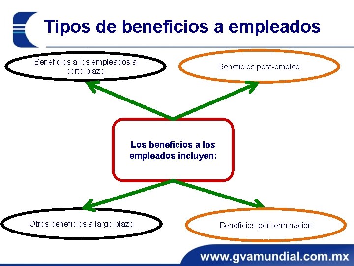 Tipos de beneficios a empleados Beneficios a los empleados a corto plazo Beneficios post-empleo