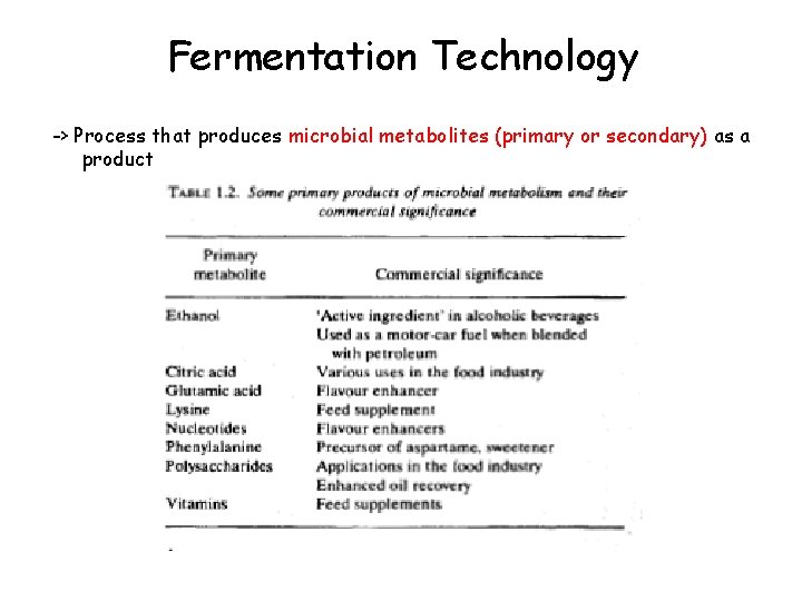 Fermentation Technology -> Process that produces microbial metabolites (primary or secondary) as a product