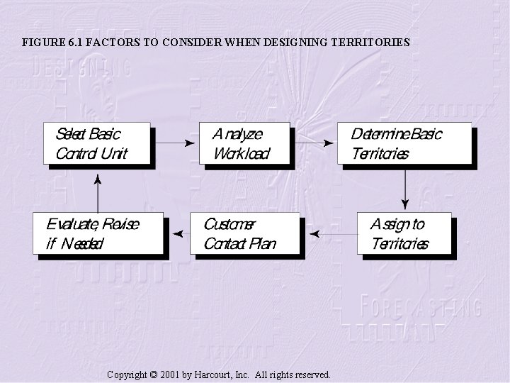 FIGURE 6. 1 FACTORS TO CONSIDER WHEN DESIGNING TERRITORIES Copyright © 2001 by Harcourt,