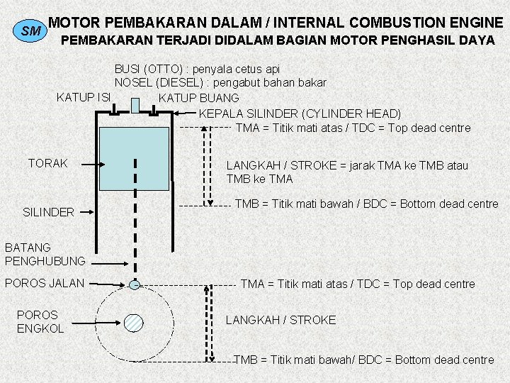 SM MOTOR PEMBAKARAN DALAM / INTERNAL COMBUSTION ENGINE PEMBAKARAN TERJADI DIDALAM BAGIAN MOTOR PENGHASIL