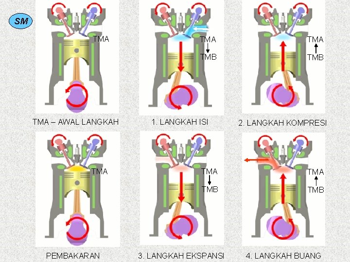 SM TMA – AWAL LANGKAH TMA PEMBAKARAN TMA TMB 1. LANGKAH ISI 2. LANGKAH