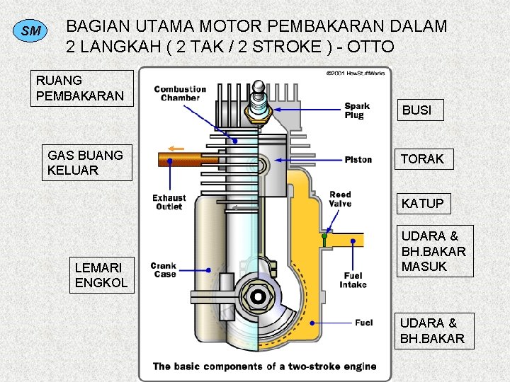 SM BAGIAN UTAMA MOTOR PEMBAKARAN DALAM 2 LANGKAH ( 2 TAK / 2 STROKE