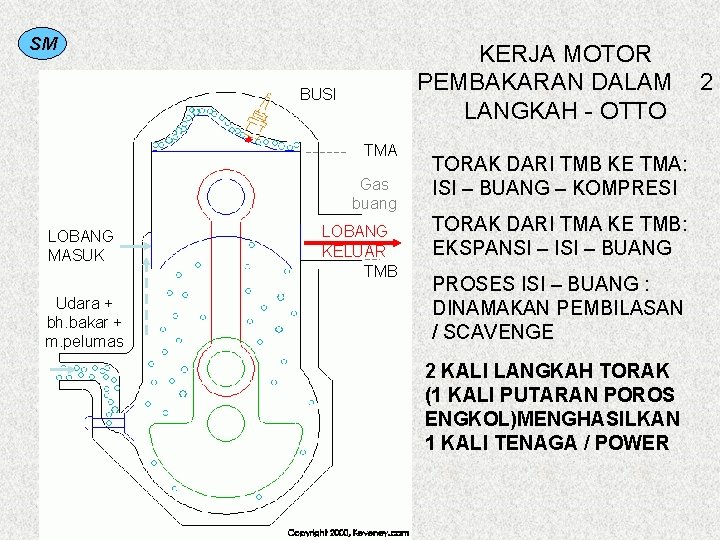 SM KERJA MOTOR PEMBAKARAN DALAM LANGKAH - OTTO BUSI TMA Gas buang LOBANG MASUK